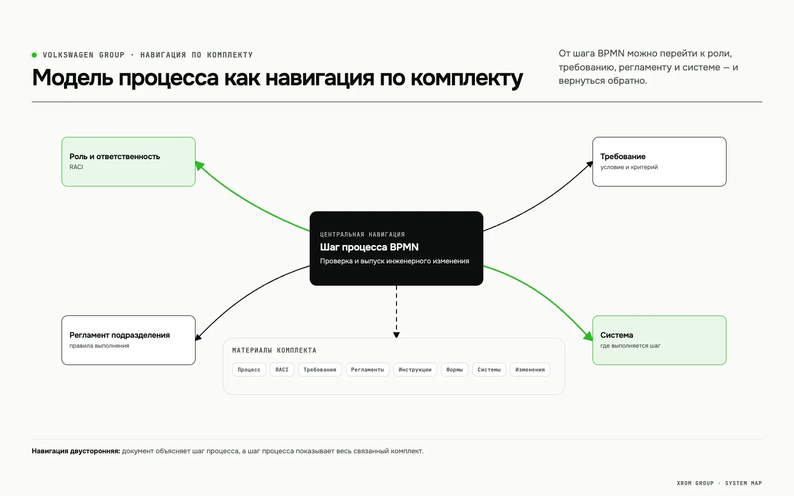Стандартизация процессов и технической документации Volkswagen Group — Модель процесса как навигация по комплекту