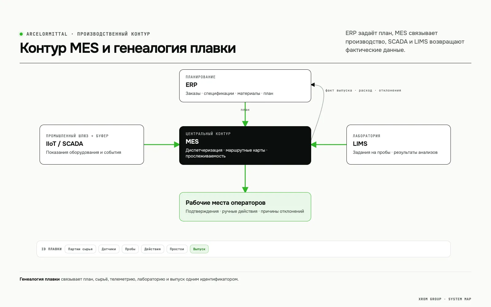 MES-контур автоматизации сталепроизводства — Контур MES и генеалогия плавки