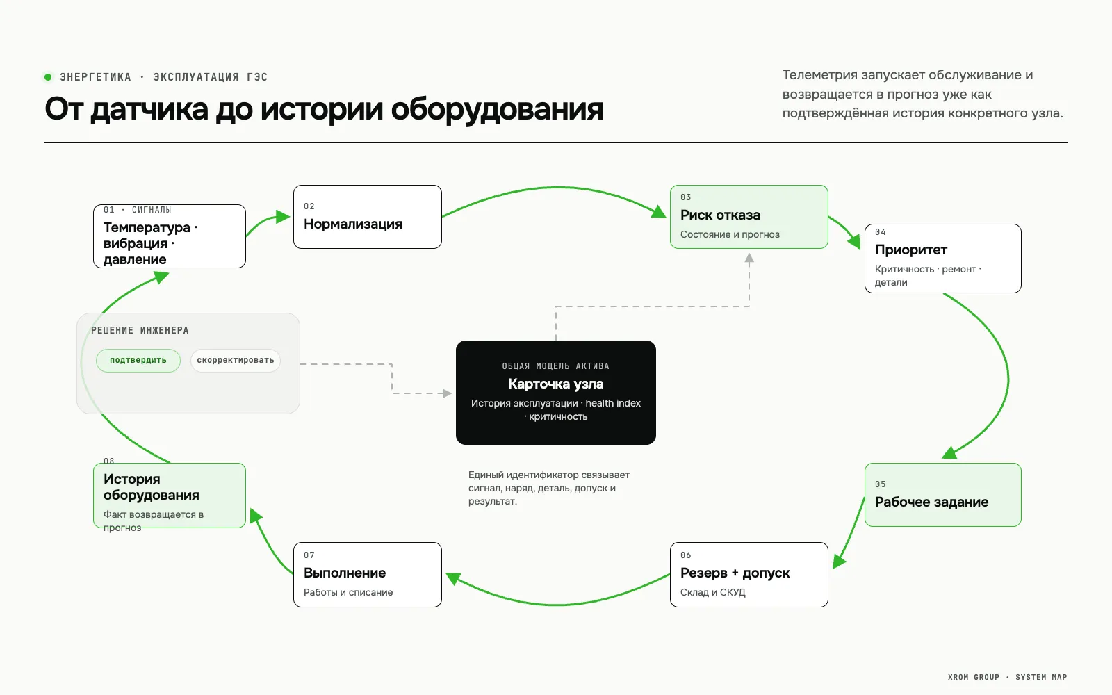 Комплексная система управления гидроэлектростанцией — От датчика до истории оборудования