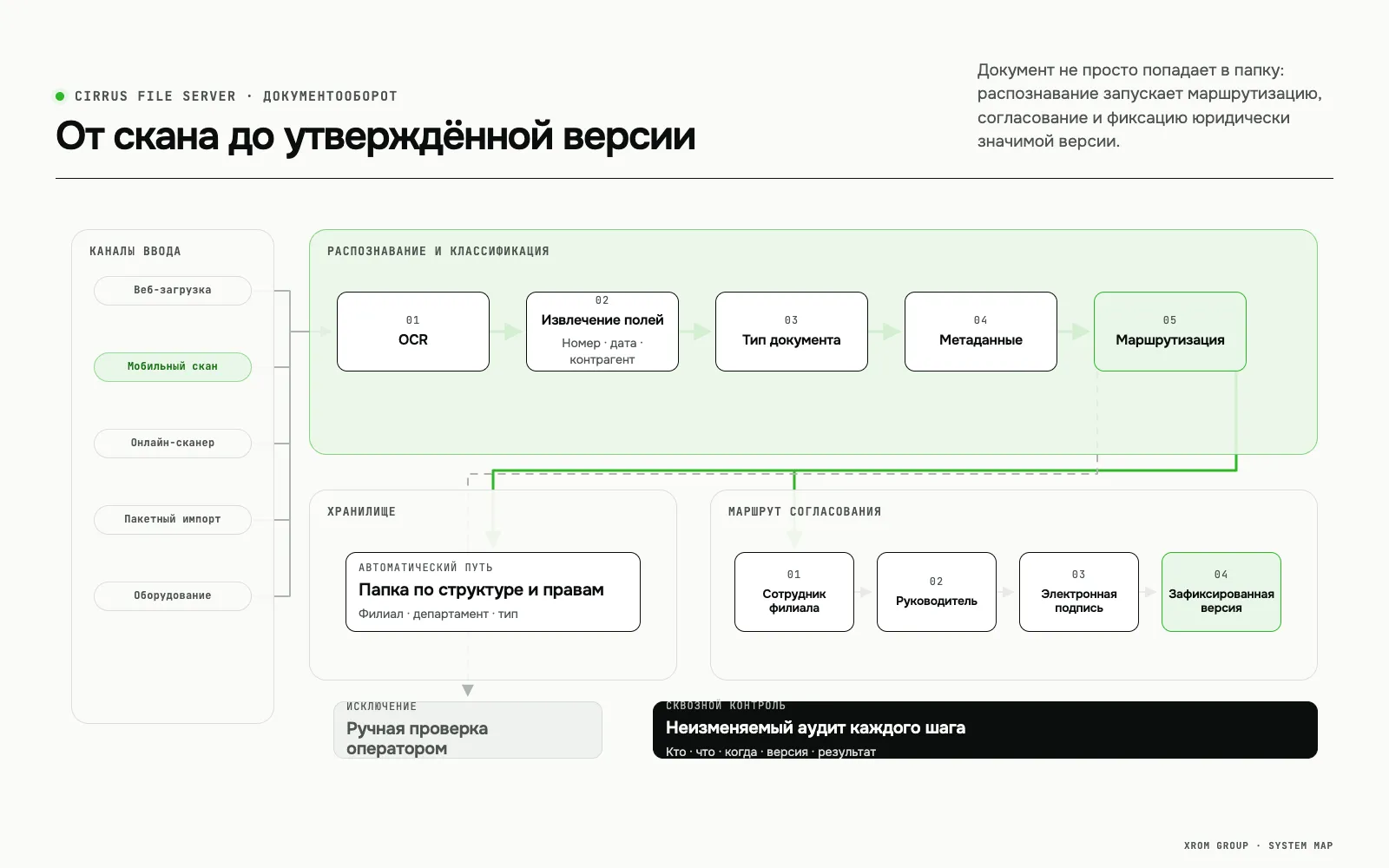 Cirrus File Server (CFS) — корпоративная платформа управления документами — Путь скана до утверждённой версии