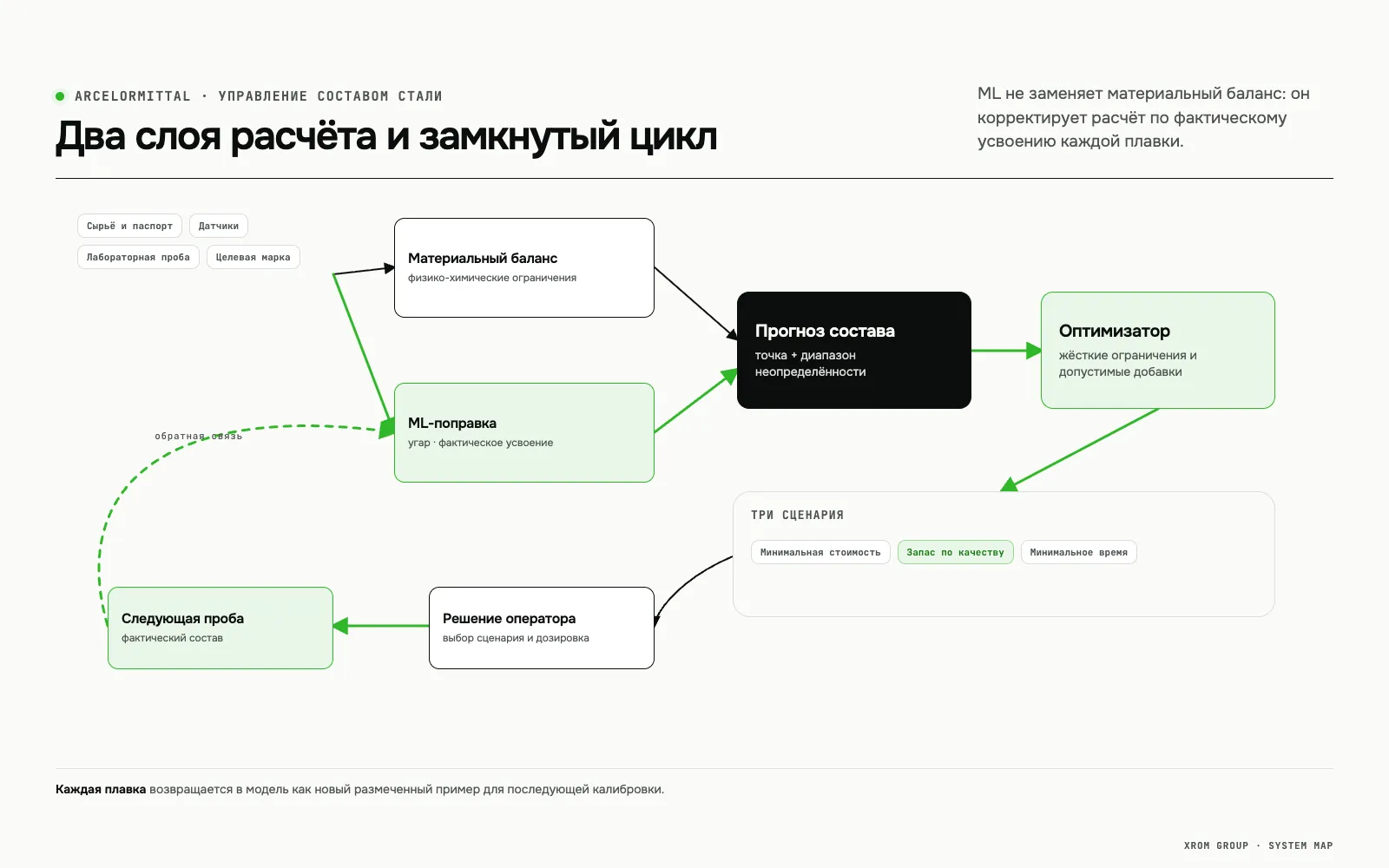 Рекомендательная система управления химическим составом стали — Два слоя расчёта и замкнутый цикл