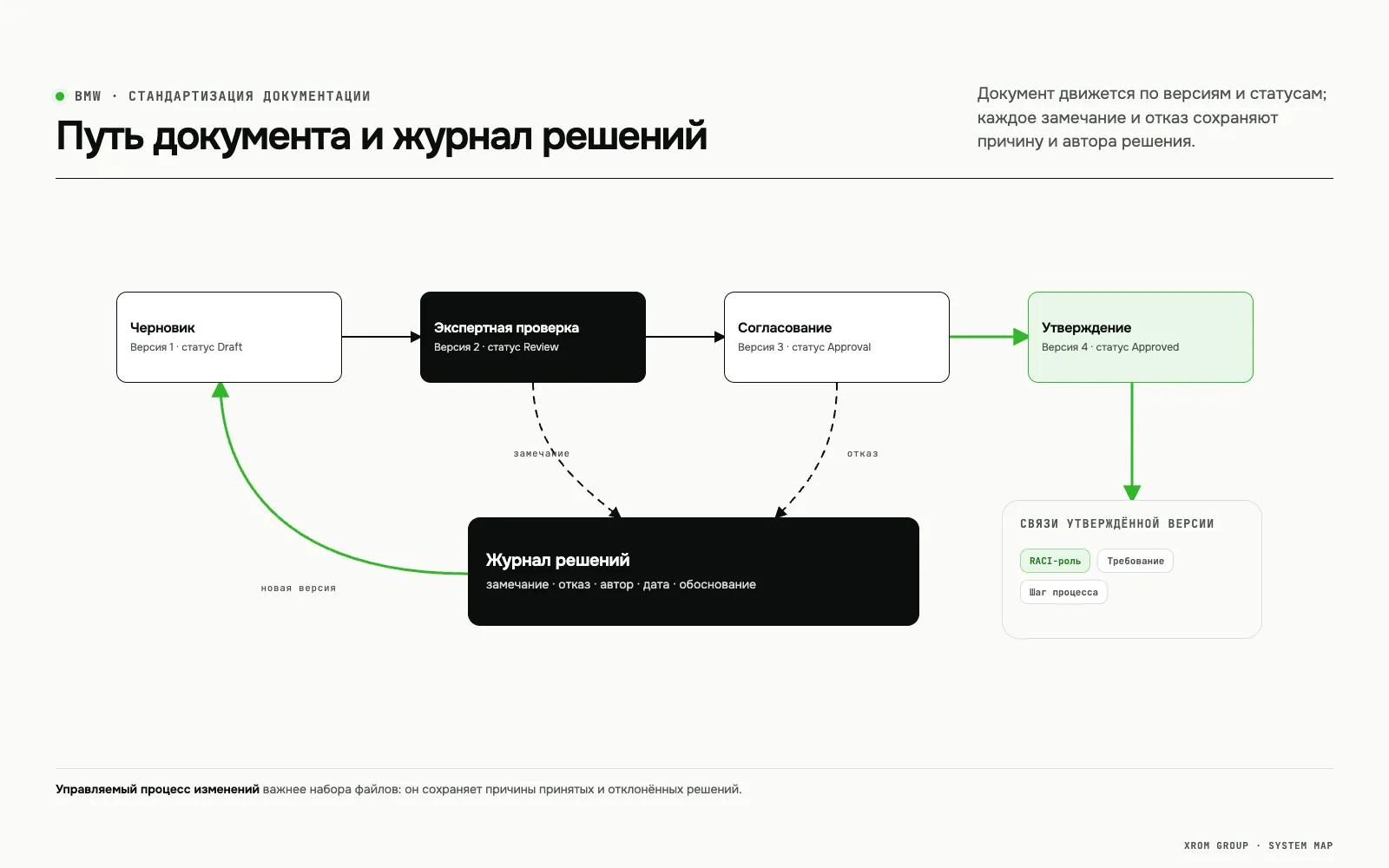 Стандартизация процессов и технической документации BMW — Путь документа и журнал решений