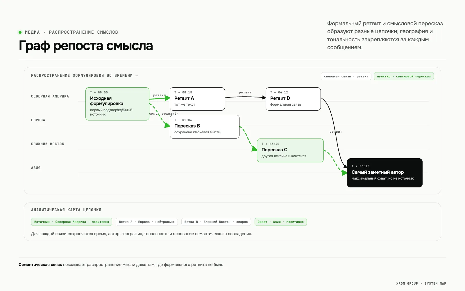 Система анализа тональности и распространения смыслов в Twitter — Граф репоста смысла