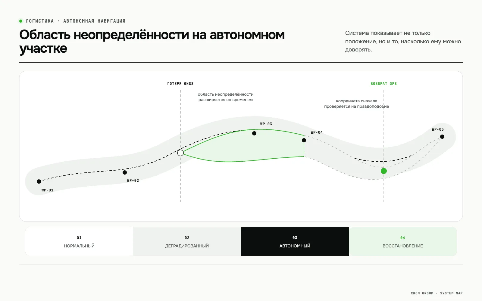 Резервная навигационная система морского судна без GPS — Область неопределённости на автономном участке