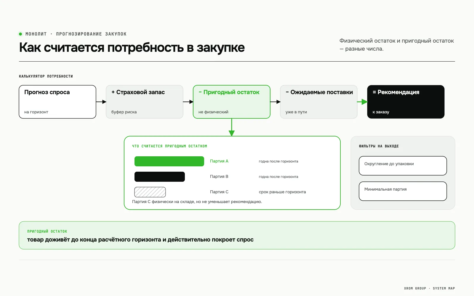 Кассово-складская система с прогнозированием закупок — Как считается потребность в закупке