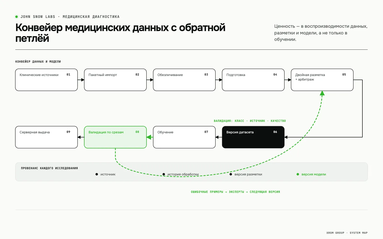 John Snow Labs — анализ снимков лёгких для выявления заболеваний — Конвейер медицинских данных с обратной петлёй