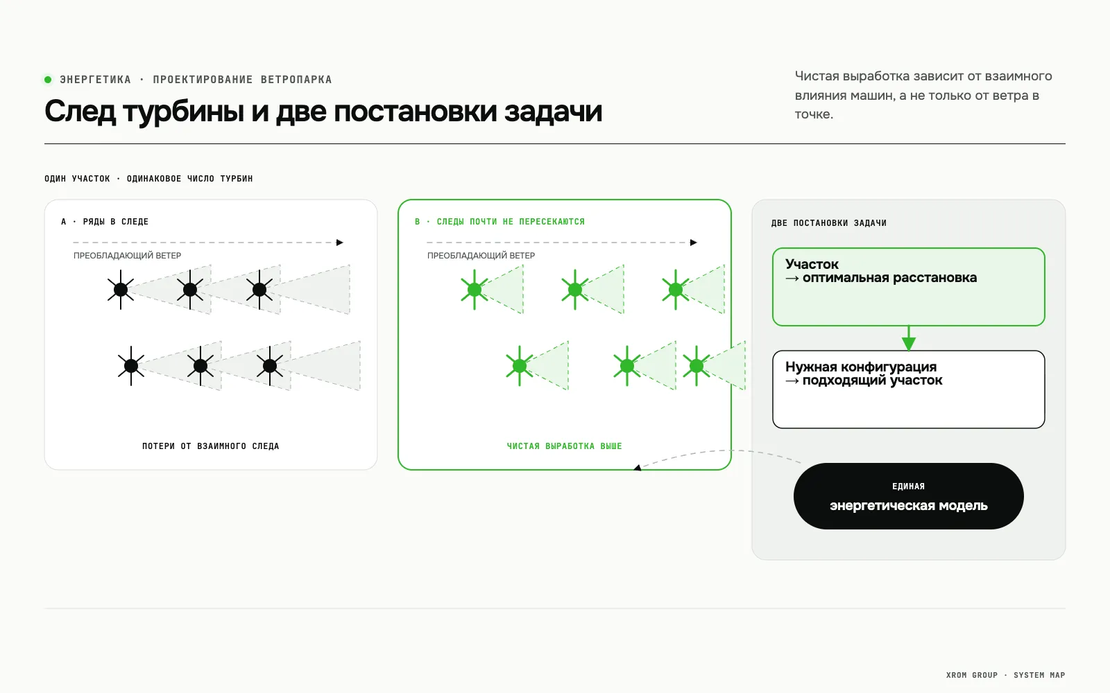 GIS-система проектирования и оптимизации ветропарков — След турбины и две постановки задачи
