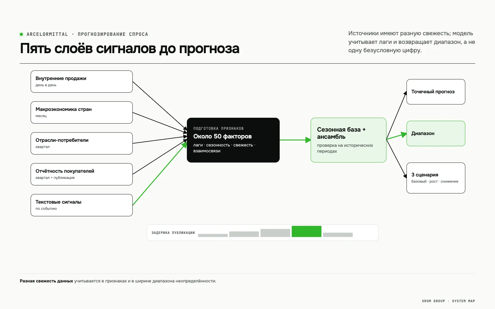 ML-система прогнозирования спроса на сталь — Пять слоёв сигналов до прогноза