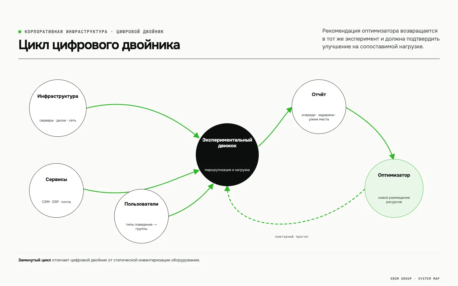 Цифровой двойник IT-инфраструктуры предприятия — Цикл цифрового двойника