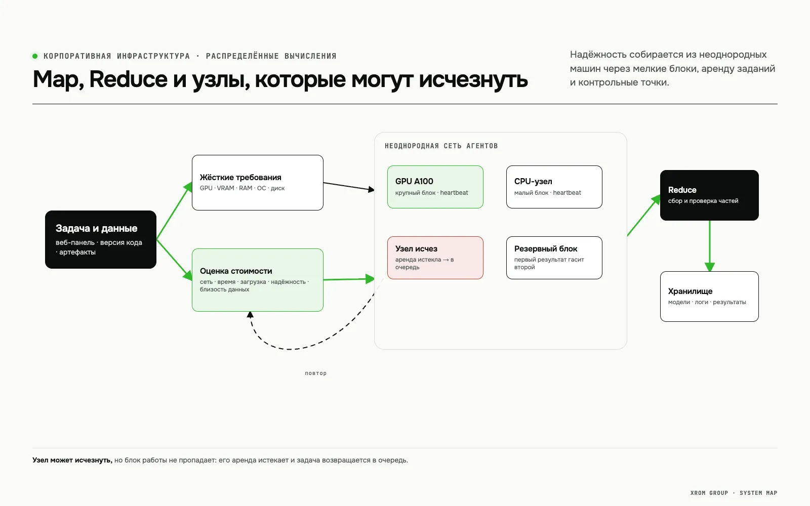 Распределённая платформа MapReduce для ML-вычислений — Map, Reduce и узлы, которые могут исчезнуть