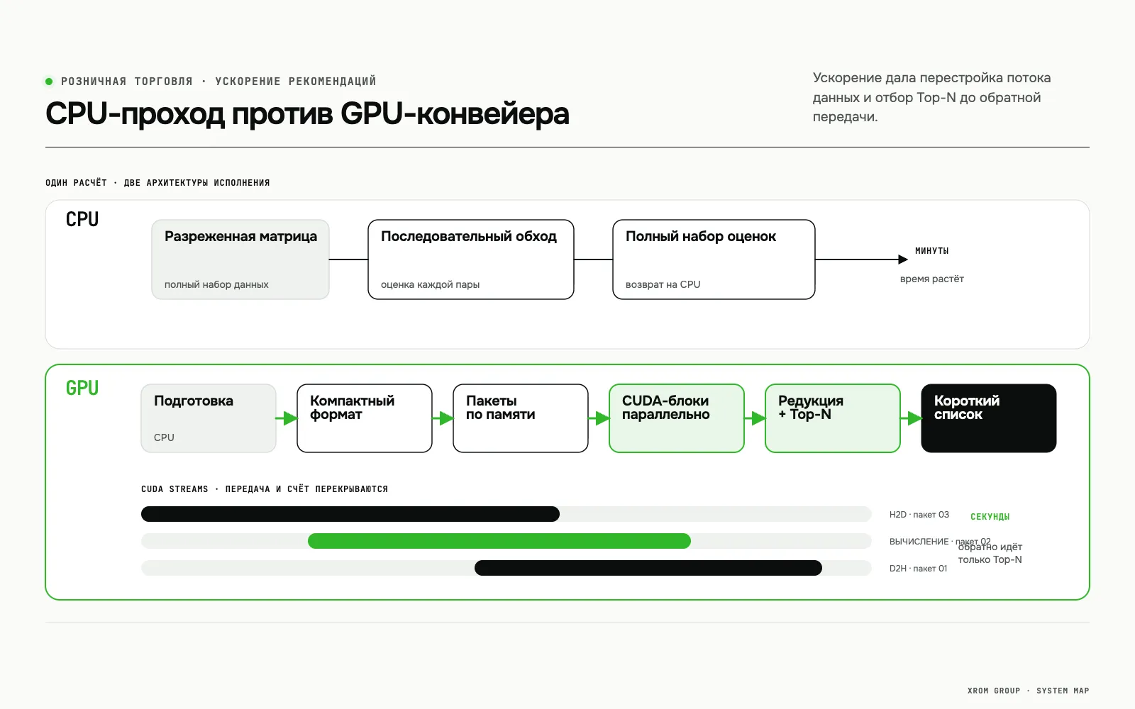 GPU-ускорение рекомендательной системы магазина электроники — CPU-проход против GPU-конвейера