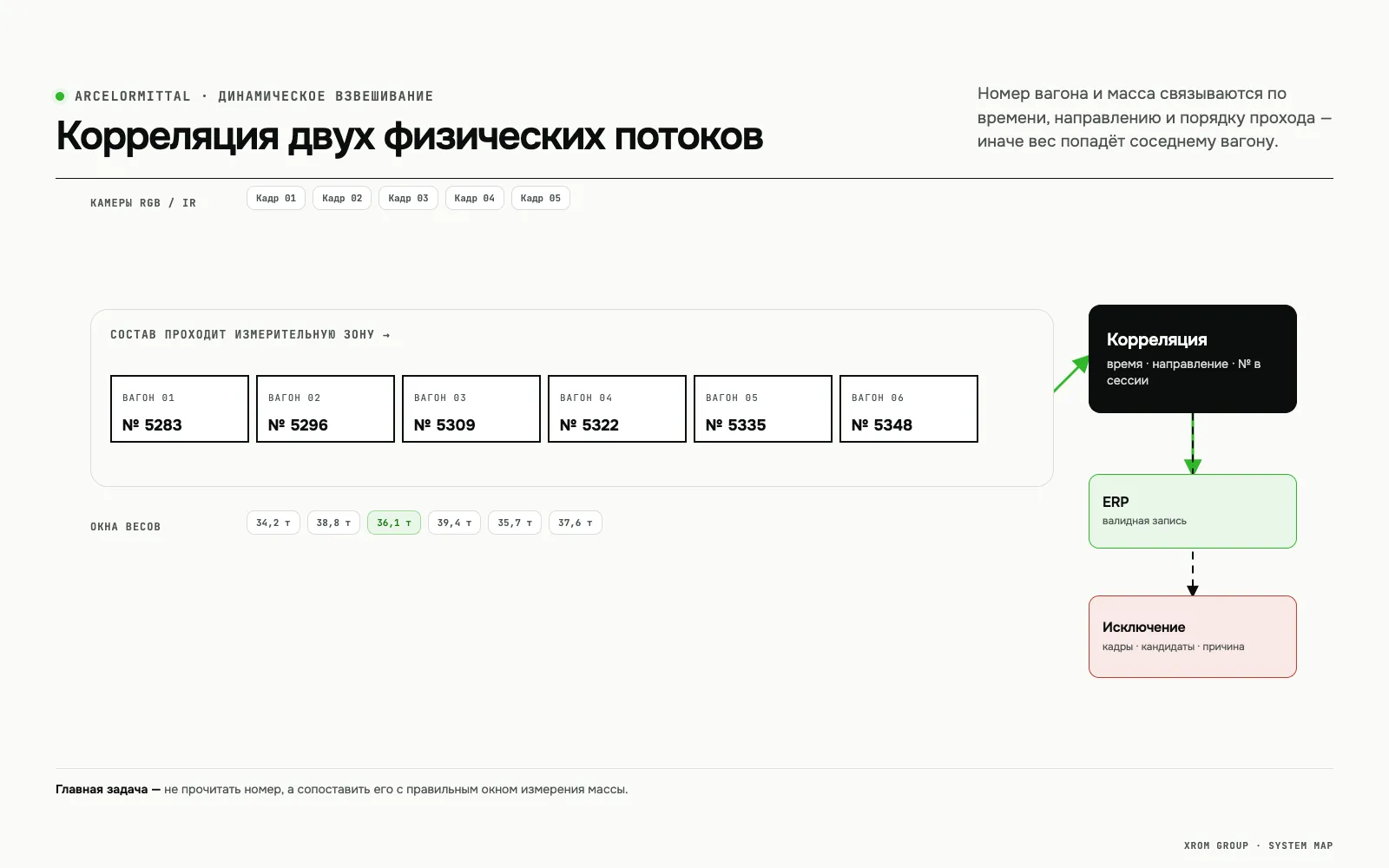 ArcelorMittal Rail Recognition — автоматизация динамического взвешивания вагонов — Корреляция двух физических потоков