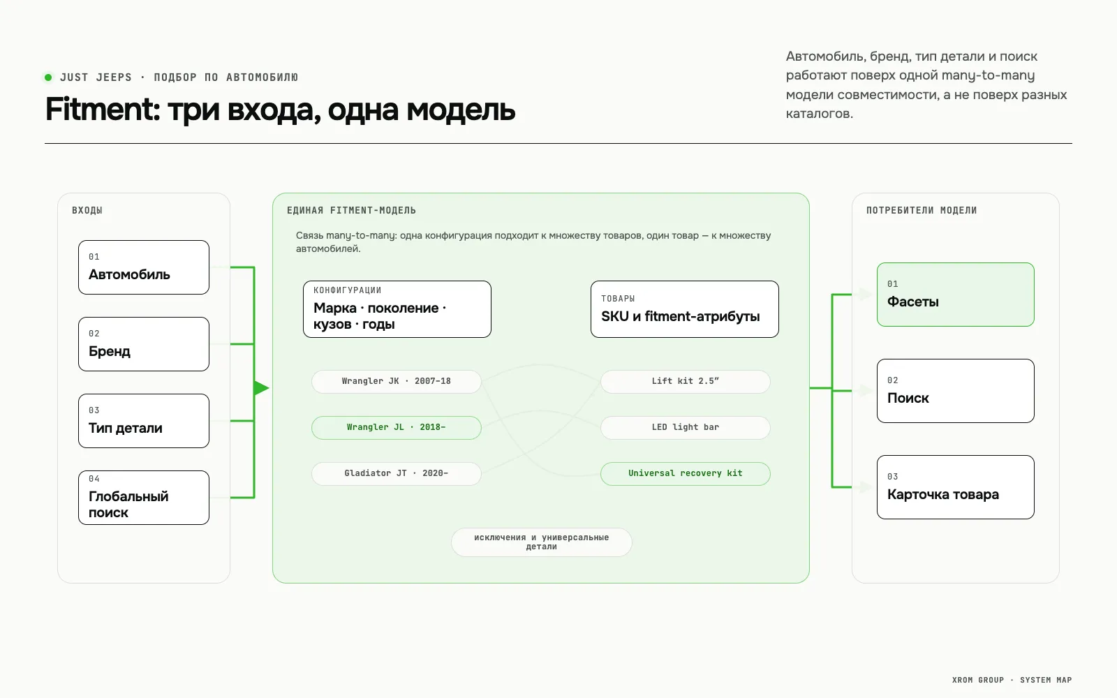 Just Jeeps — интернет-магазин запчастей с подбором по автомобилю — Fitment: три входа, одна модель