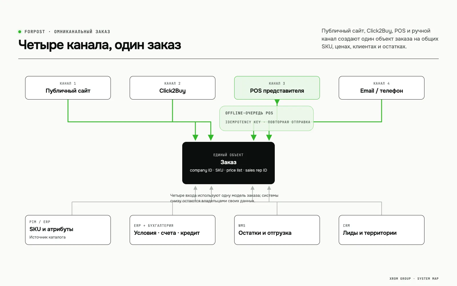 Forpost — B2B-платформа оптовой торговли с Click2Buy и POS для торговых представителей — Четыре канала, один заказ