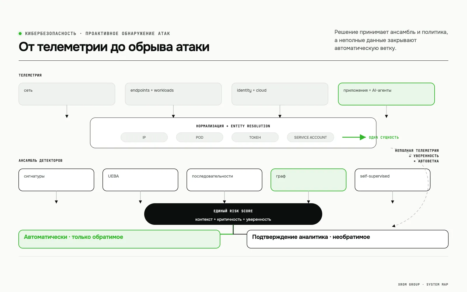 AI-NDR — проактивная система обнаружения и блокирования кибератак — От телеметрии до обрыва атаки