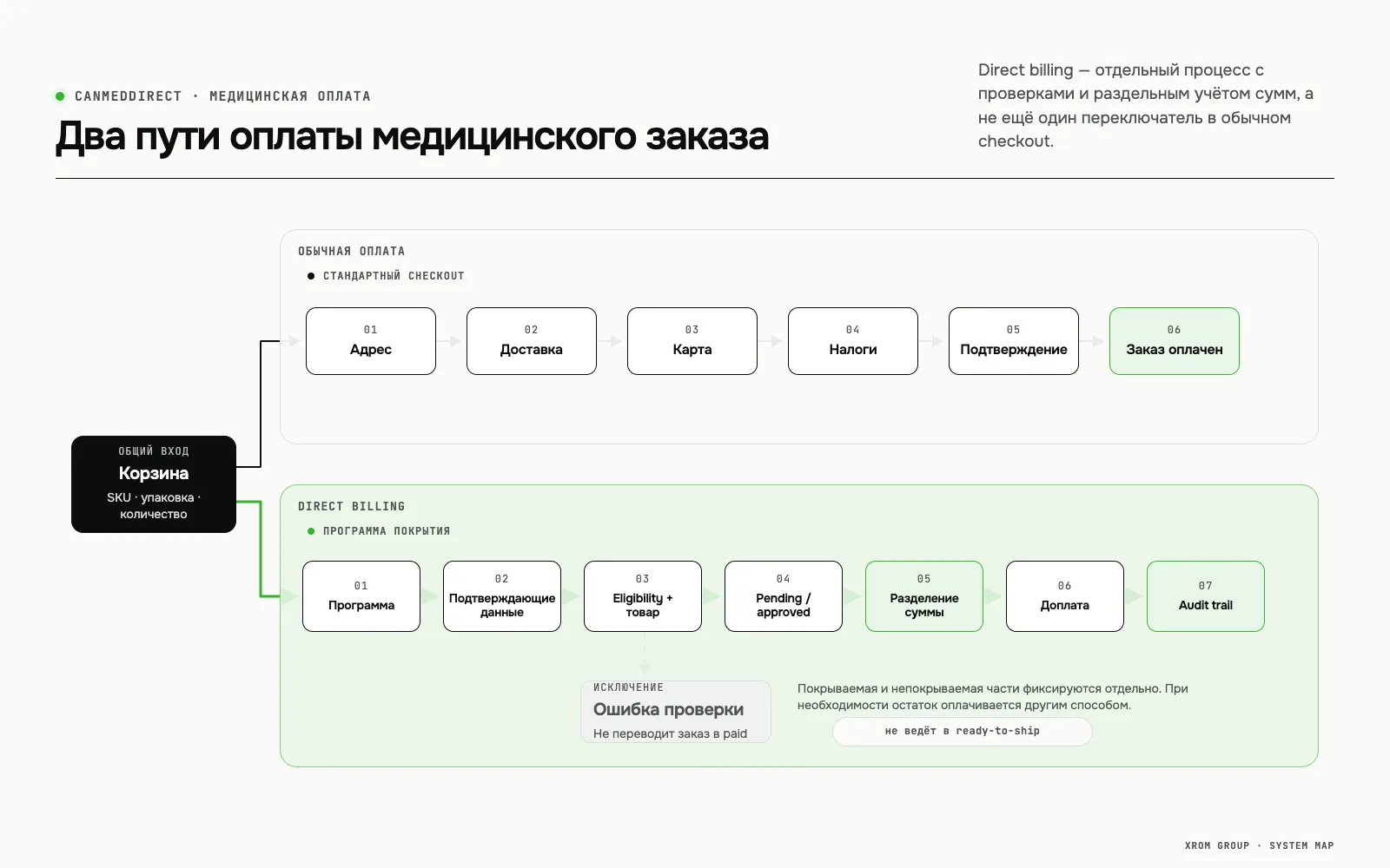 CanMedDirect — интернет-магазин медицинских расходных материалов — Два пути оплаты медицинского заказа