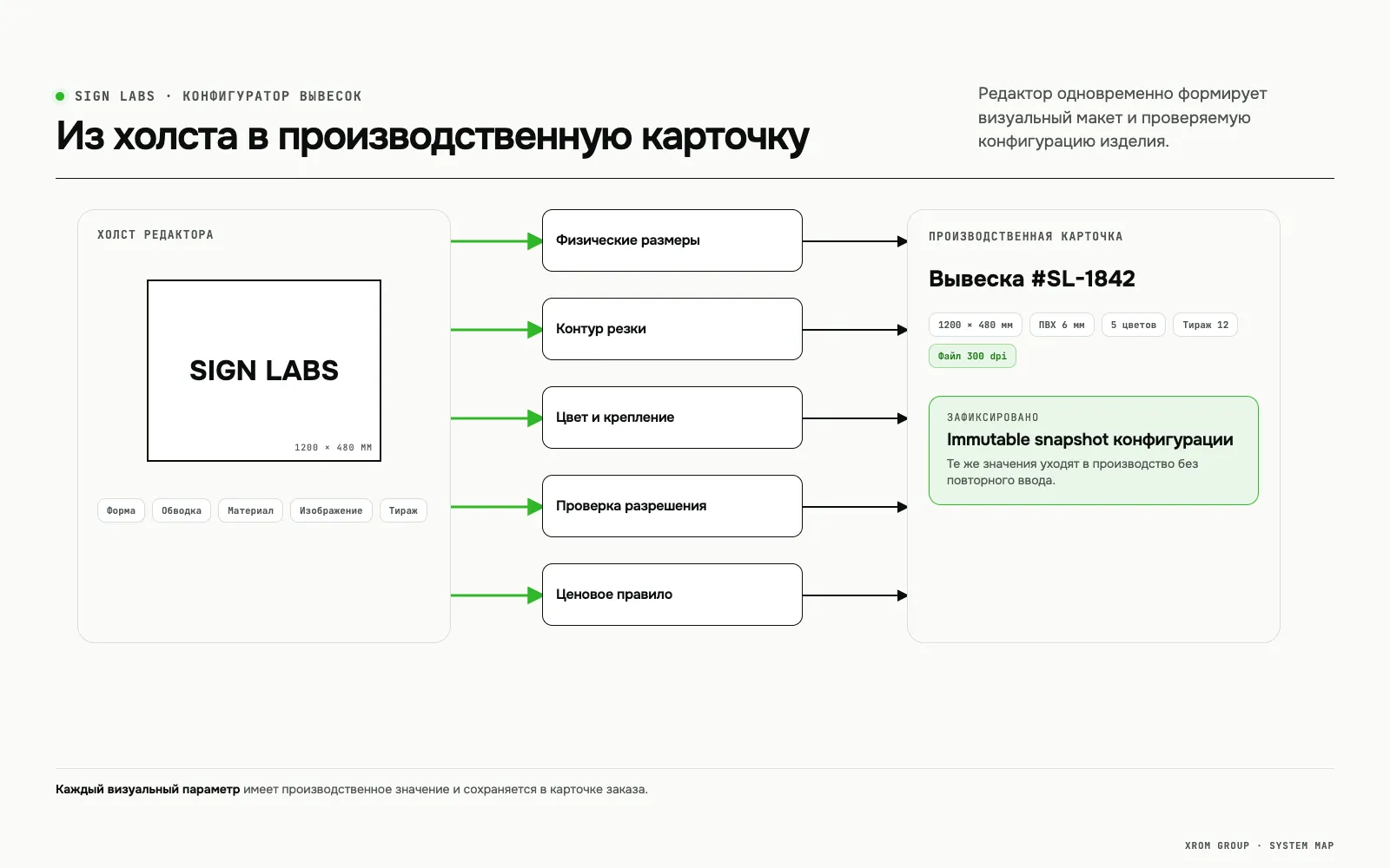 Sign Labs — интернет-магазин с онлайн-конструктором вывесок — Из холста в производственную карточку