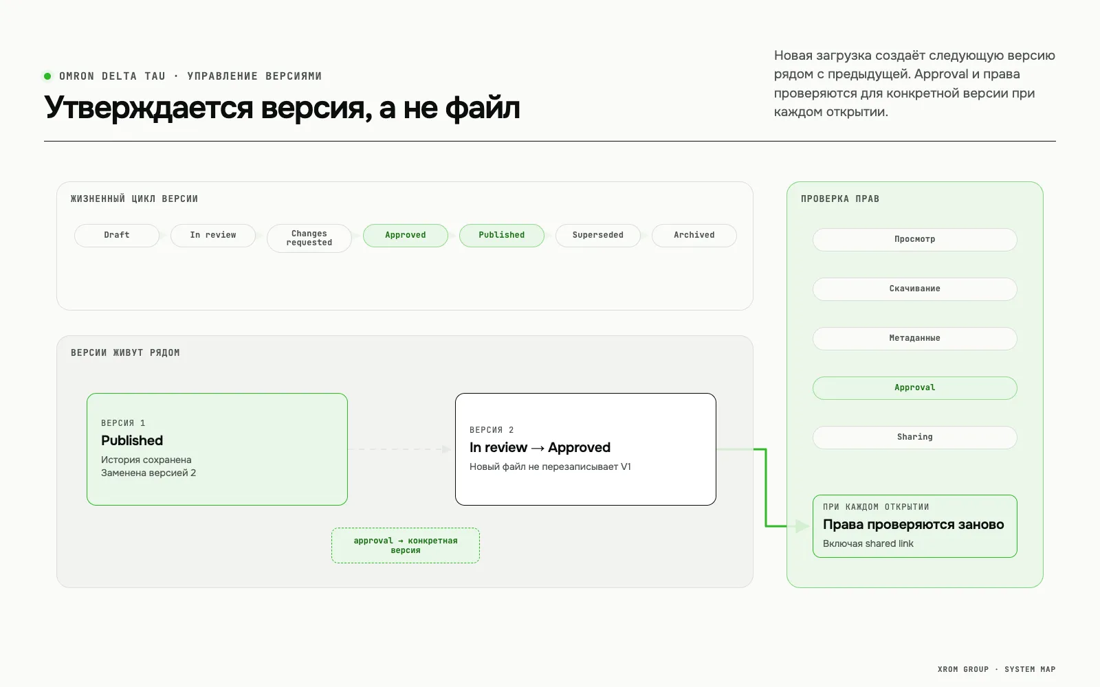Omron Delta Tau DAMS — техническая библиотека материалов — Утверждается версия, а не файл