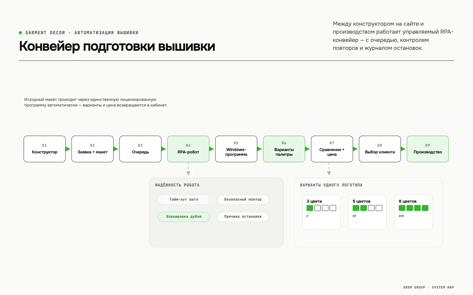 Garment Decor — интернет-магазин с автоматическим расчётом вышивки — Конвейер подготовки вышивки