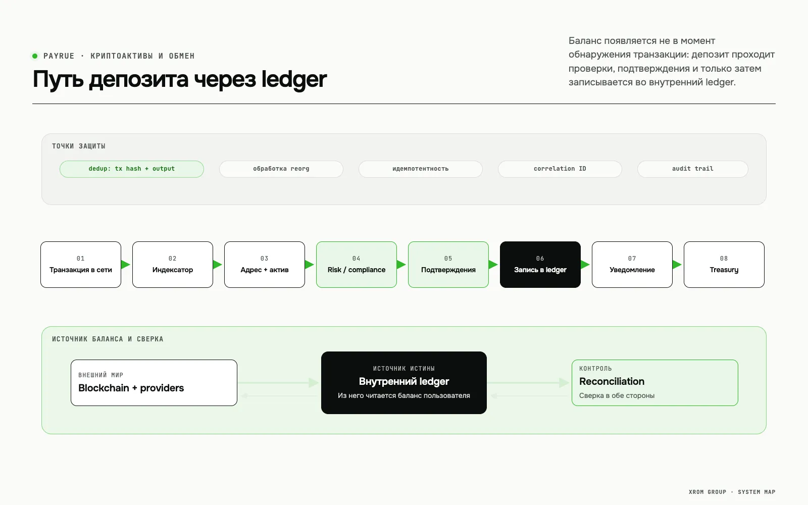 PayRue — мультиплатформенный криптокошелёк, обмен и фиатная инфраструктура — Путь депозита через ledger