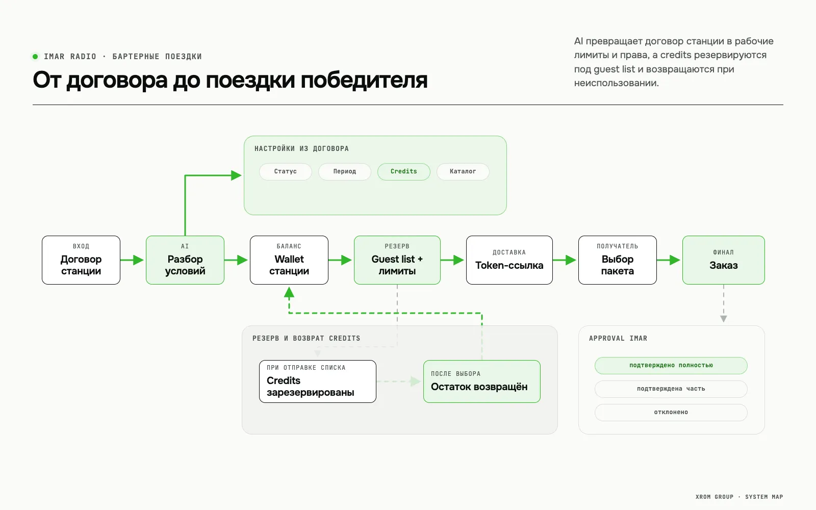 iMAR Radio — B2B-платформа бартерных поездок и событий для радиостанций — От договора до поездки победителя