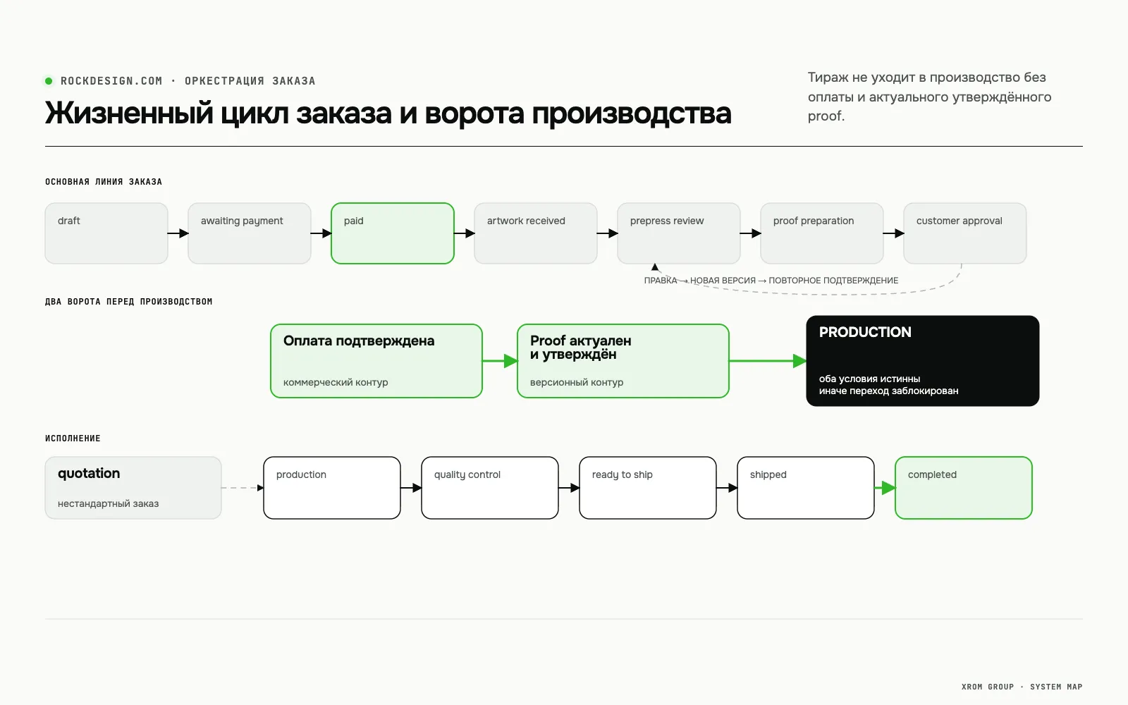 Rock Design — платформа премиальной онлайн-печати — Жизненный цикл заказа и ворота производства