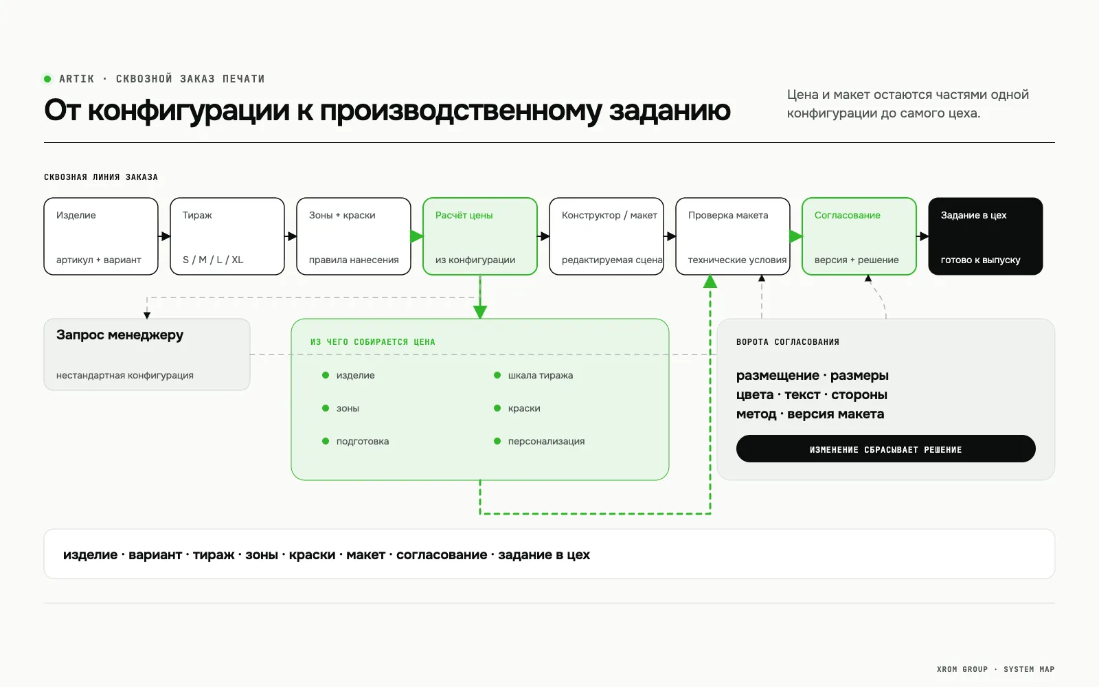 Artik — интернет-магазин печати на заказ с онлайн-конструктором — От конфигурации к производственному заданию
