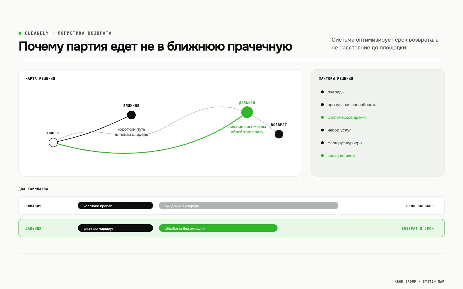 Cleanely (ByNext) — платформа стирки и химчистки с доставкой — Почему партия едет не в ближнюю прачечную