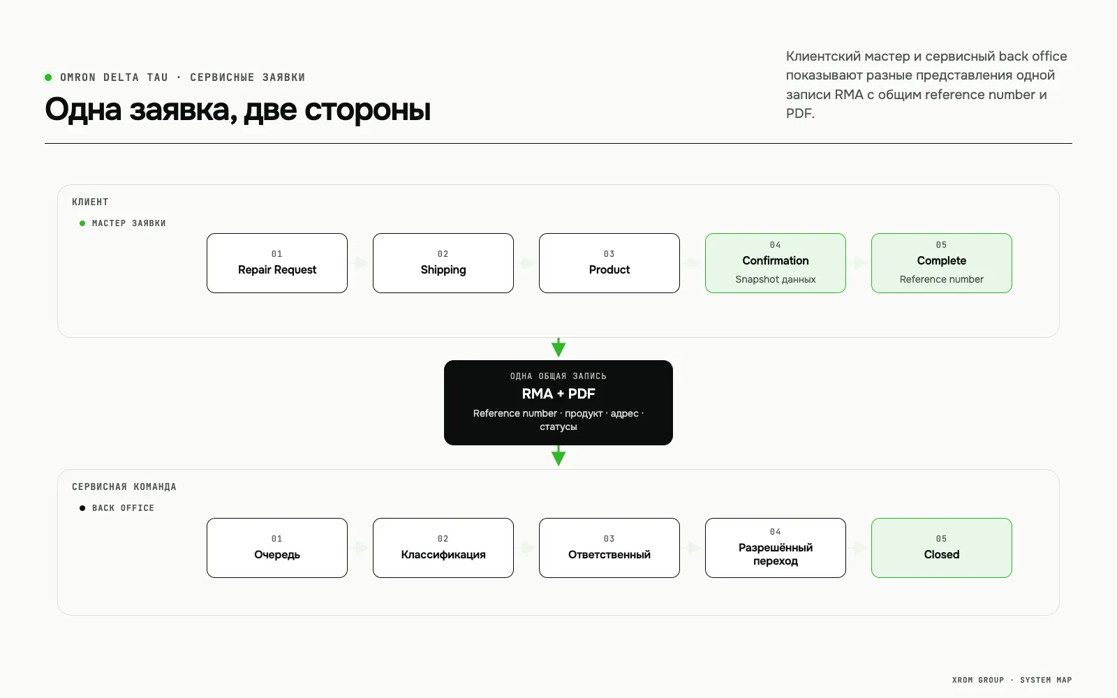 Omron Delta Tau RMA — портал сервисных и ремонтных заявок — Одна заявка, две стороны