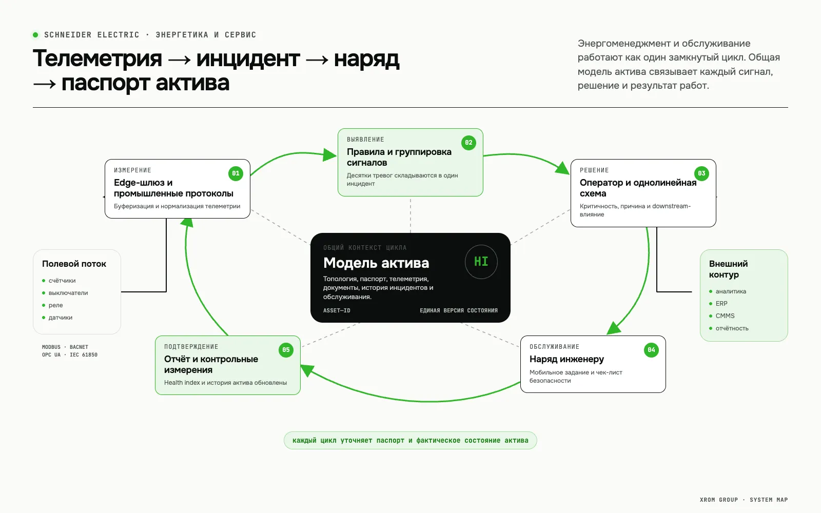 Управление энергопитанием и сервисом для Schneider Electric — Замкнутый цикл от телеметрии и инцидента до наряда и обновления паспорта актива