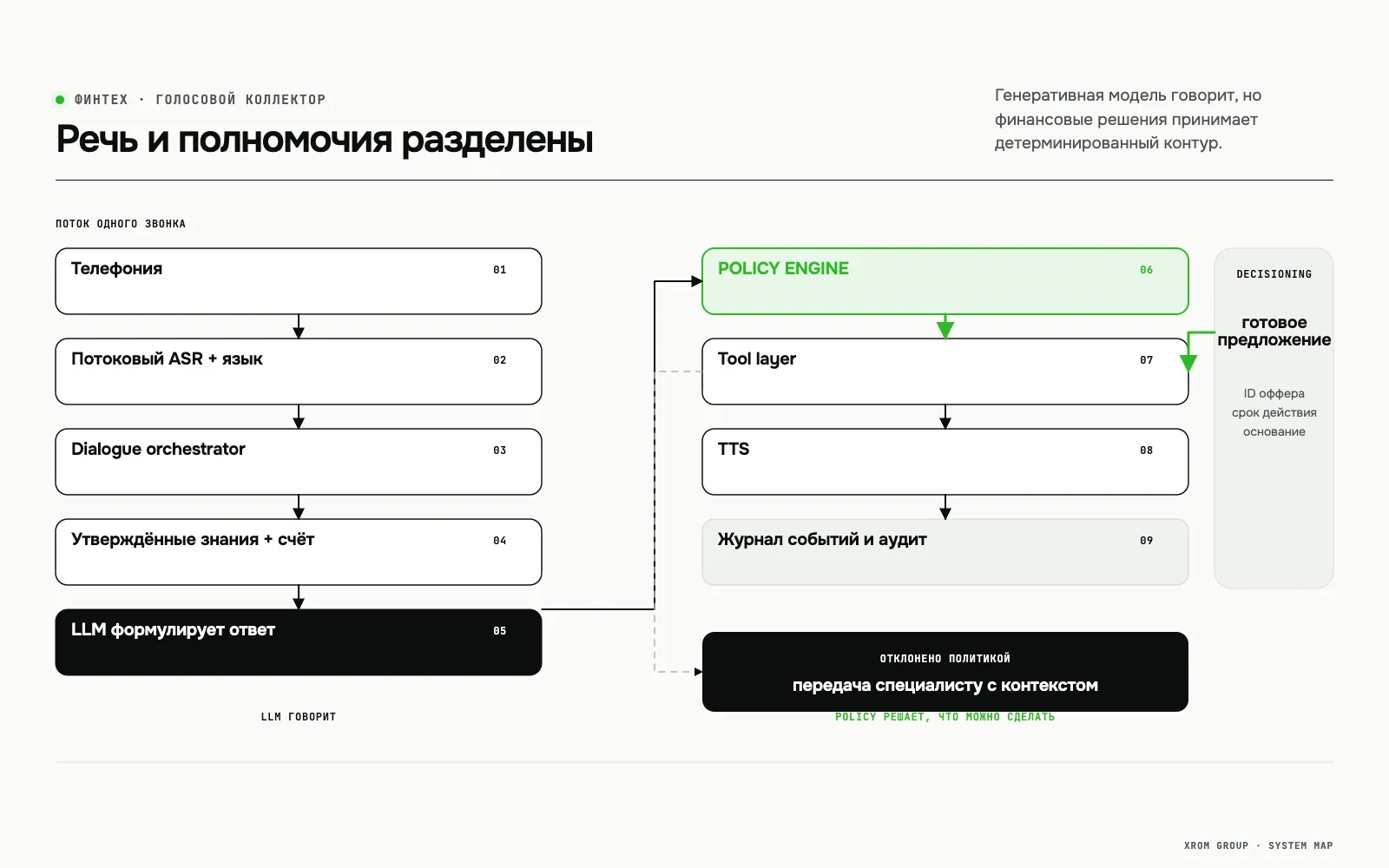 ИИ-коллектор — голосовой агент для работы с задолженностью — Речь и полномочия разделены