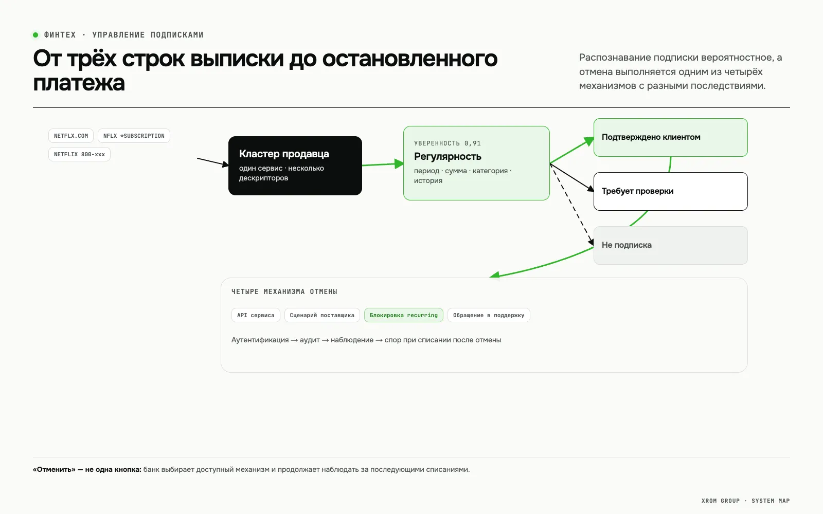 Subscription Control — банковский модуль управления подписками — От трёх строк выписки до остановленного платежа