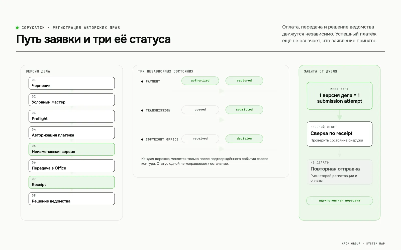 CopyCatch — платформа автоматической регистрации авторских прав — Путь заявки и три её статуса