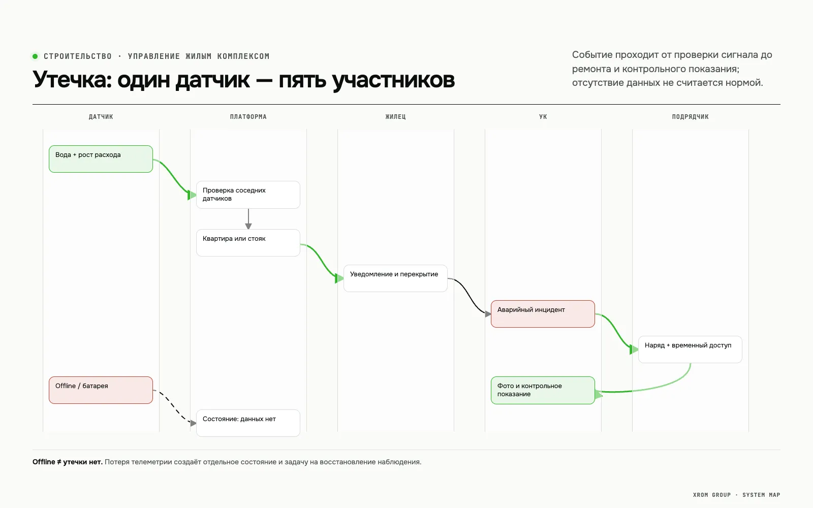 Smart Residential Platform — управление жилыми комплексами и умными квартирами — Утечка: один датчик — пять участников
