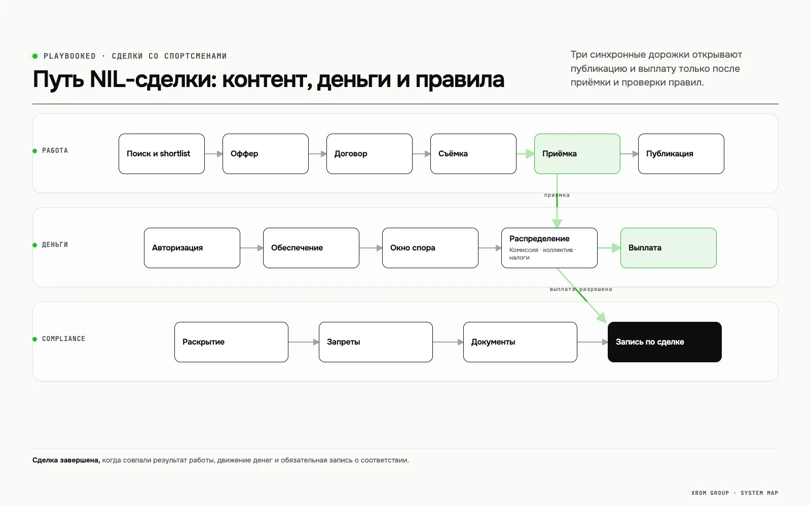 PlayBooked — NIL-маркетплейс для спортсменов, брендов и болельщиков — Путь NIL-сделки: контент, деньги и правила