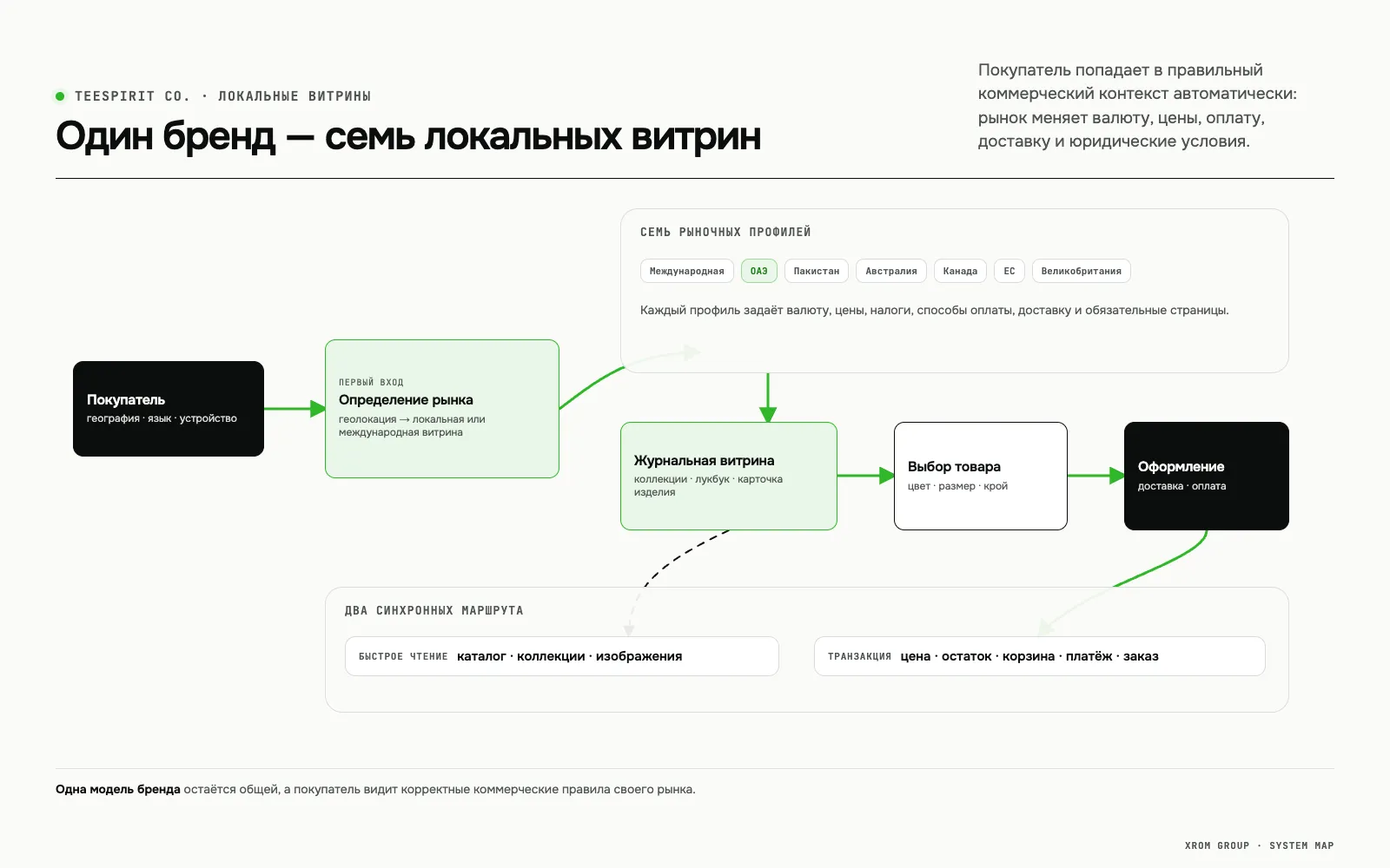 TStore by Teespirit Co. — интернет-магазин модного бренда с журнальной витриной — Разделение бэкенда и витрины