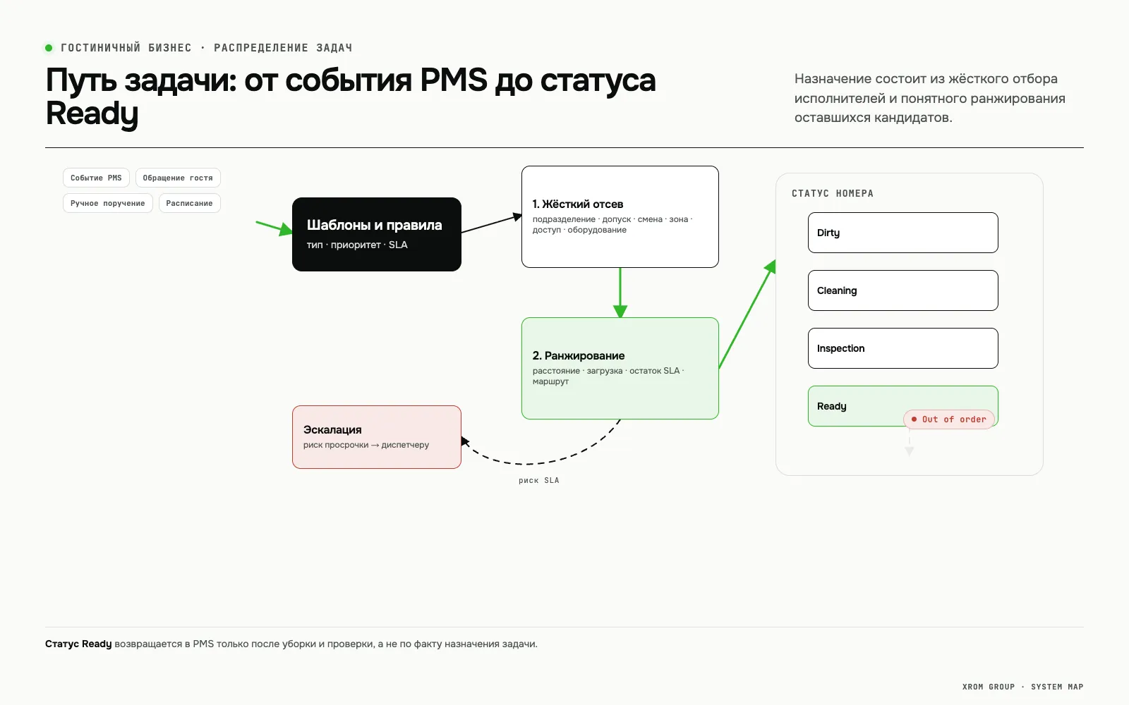 HotelOps — система автоматического распределения задач в отеле — Путь задачи: от события PMS до статуса Ready