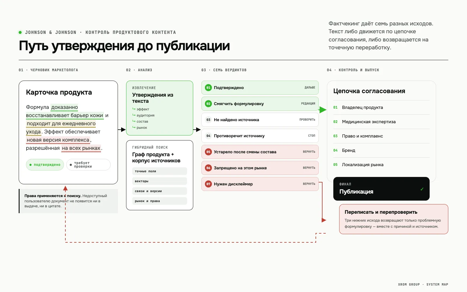 RAG-платформа проверки продуктового контента для Johnson & Johnson — Семь вердиктов фактчекинга и путь текста до согласования или переработки