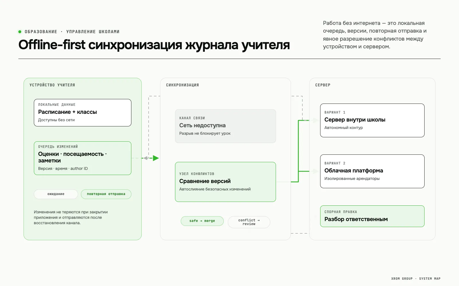 Платформа управления частными школами — Offline-first синхронизация журнала учителя