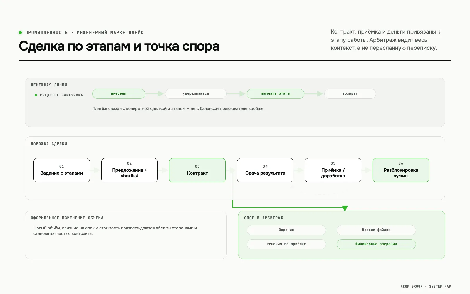 Маркетплейс инженерных проектов — Сделка по этапам и точка спора