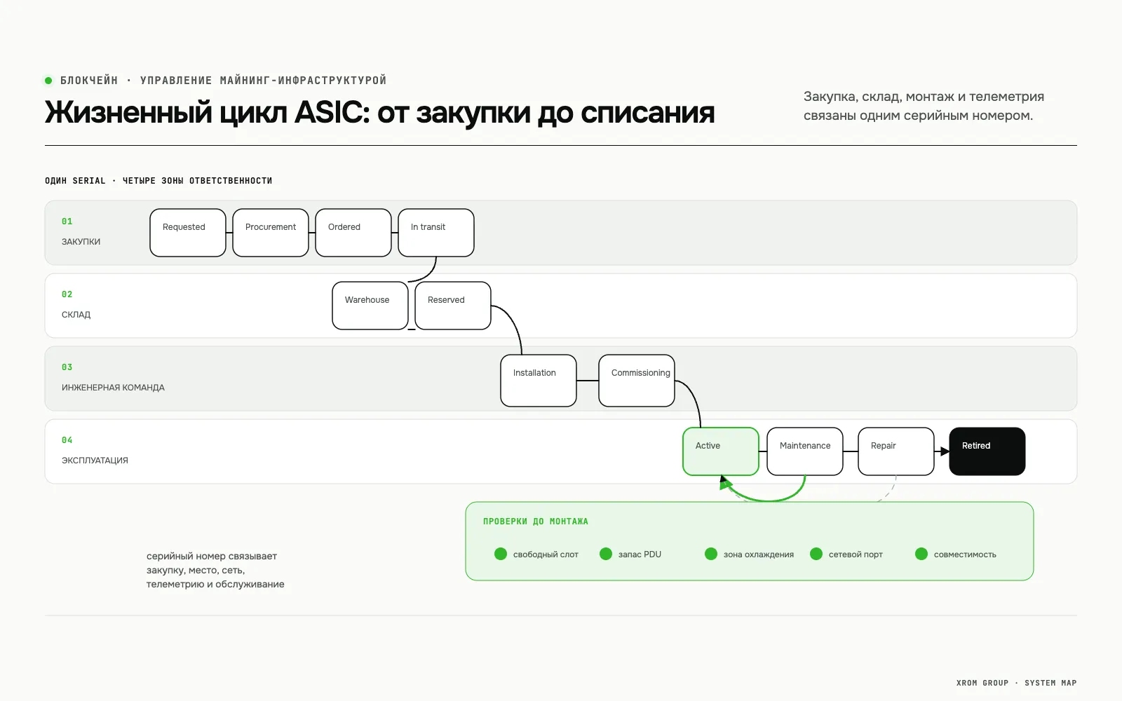 Система управления майнинг-фермами и инженерной инфраструктурой — Жизненный цикл ASIC: от заявки на закупку до слота и списания