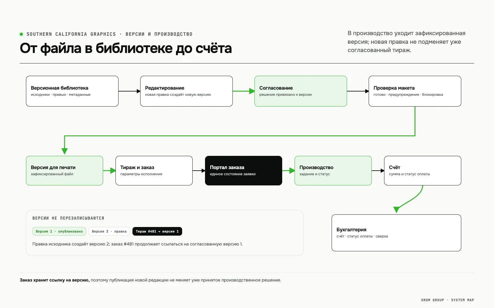SCG DAMS — клиентская SaaS-платформа для подготовки и заказа печати — От файла в библиотеке до счёта