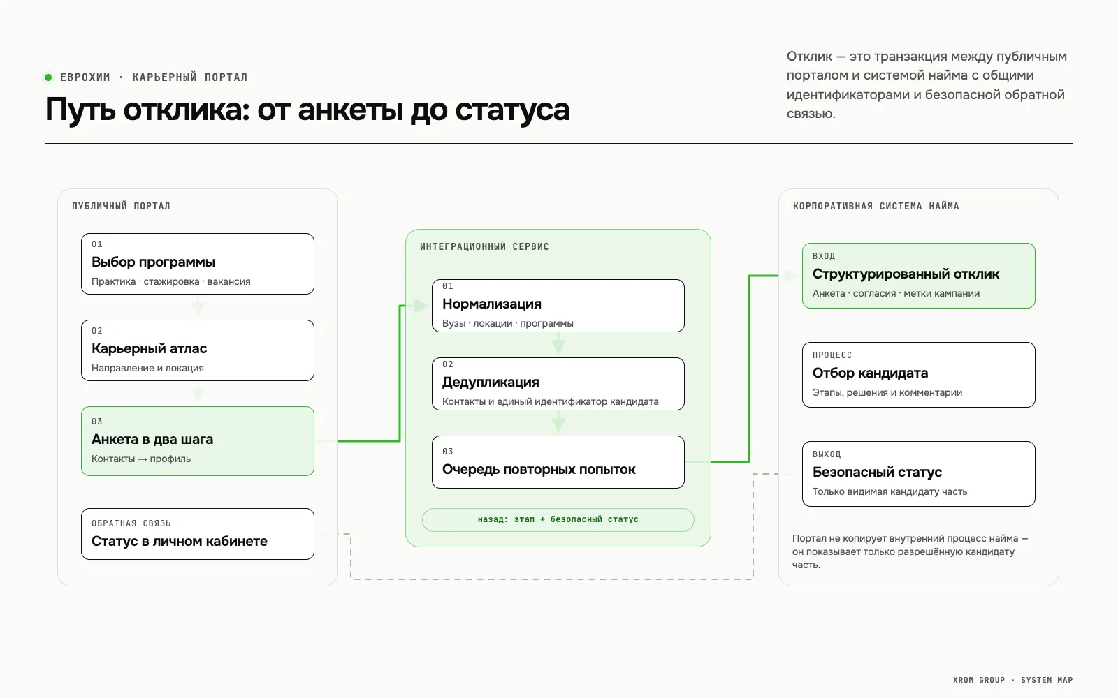ЕвроХим — студенческий карьерный портал и контур раннего найма — Путь отклика: от анкеты до статуса
