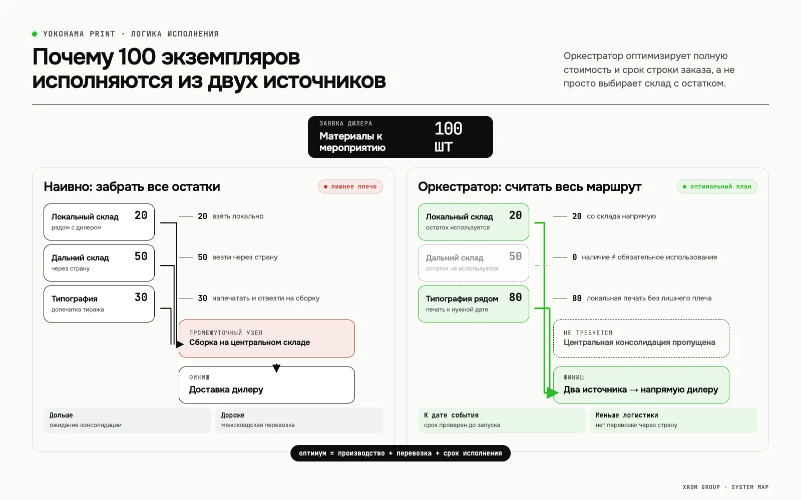 Yokohama Print: B2B-платформа заказа маркетинговых материалов для дилерской сети — Оркестратор сравнивает полную стоимость и срок двух вариантов исполнения заказа