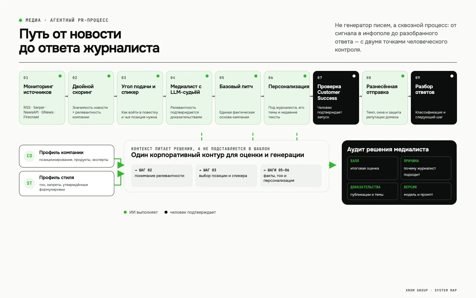 Агентная ИИ-платформа полного цикла PR — Сквозной PR-цикл от мониторинга новости до разбора ответа журналиста