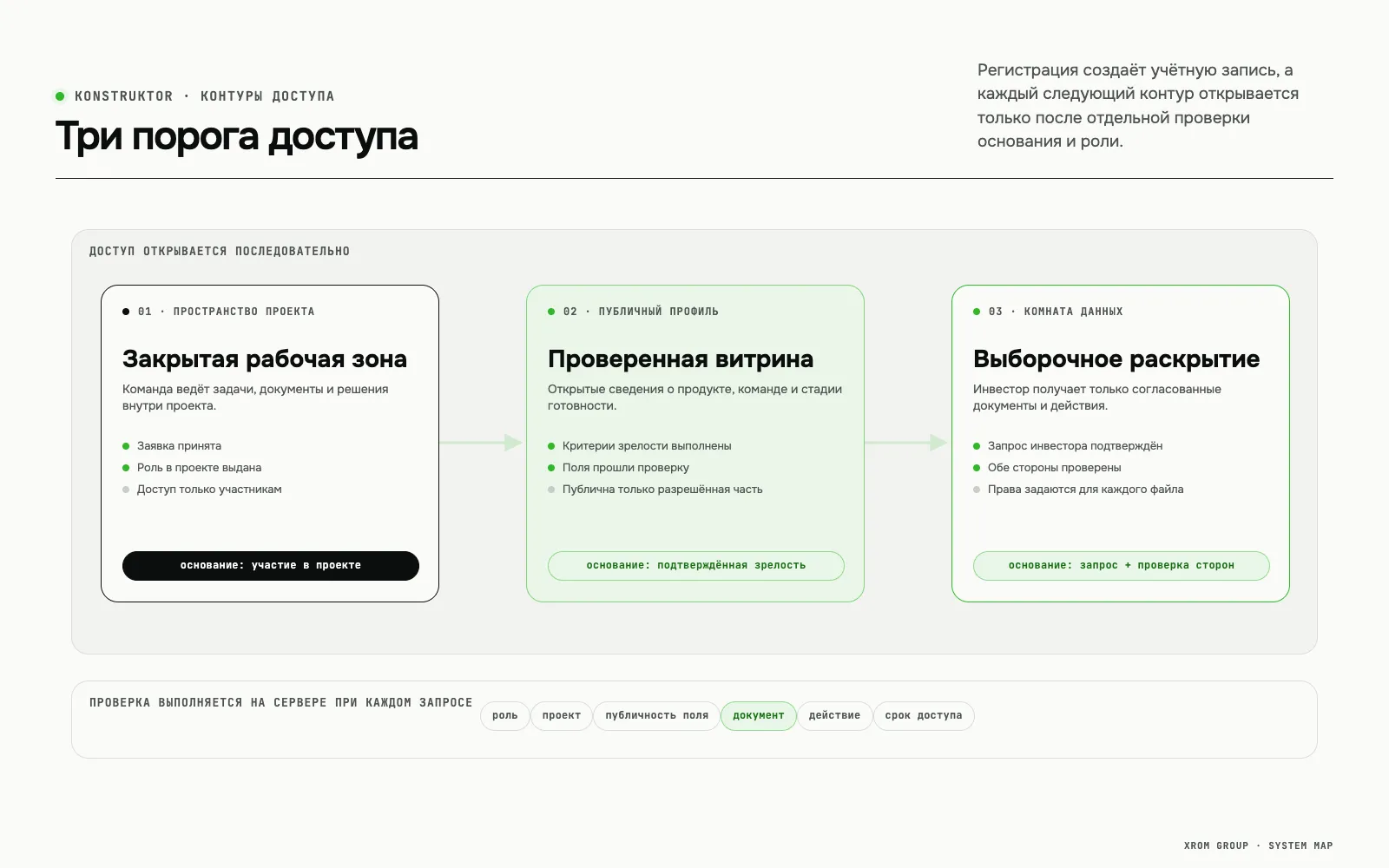 Konstruktor — платформа развития стартапов и привлечения инвестиций — Три порога доступа