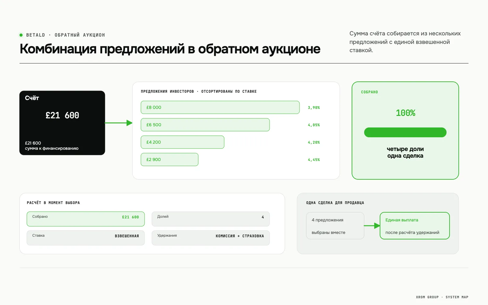 Betald — площадка факторинга с обратным аукционом инвесторов и интеграциями с бухгалтерскими системами — Комбинация предложений в обратном аукционе