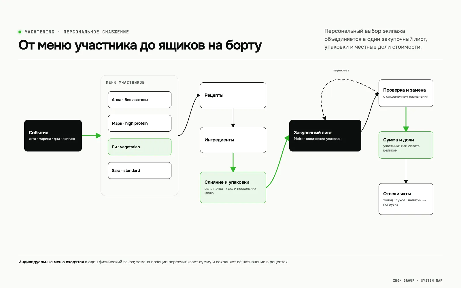 Yachtering — система персонального меню и снабжения яхт — От меню участника до ящиков на борту