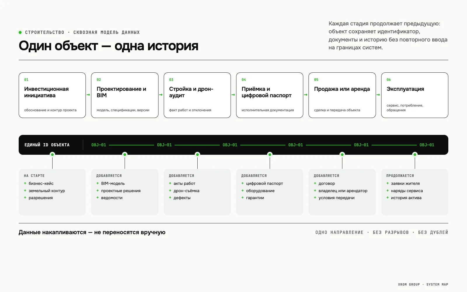 Цифровая трансформация строительной компании — Единый идентификатор связывает историю объекта на всём жизненном цикле