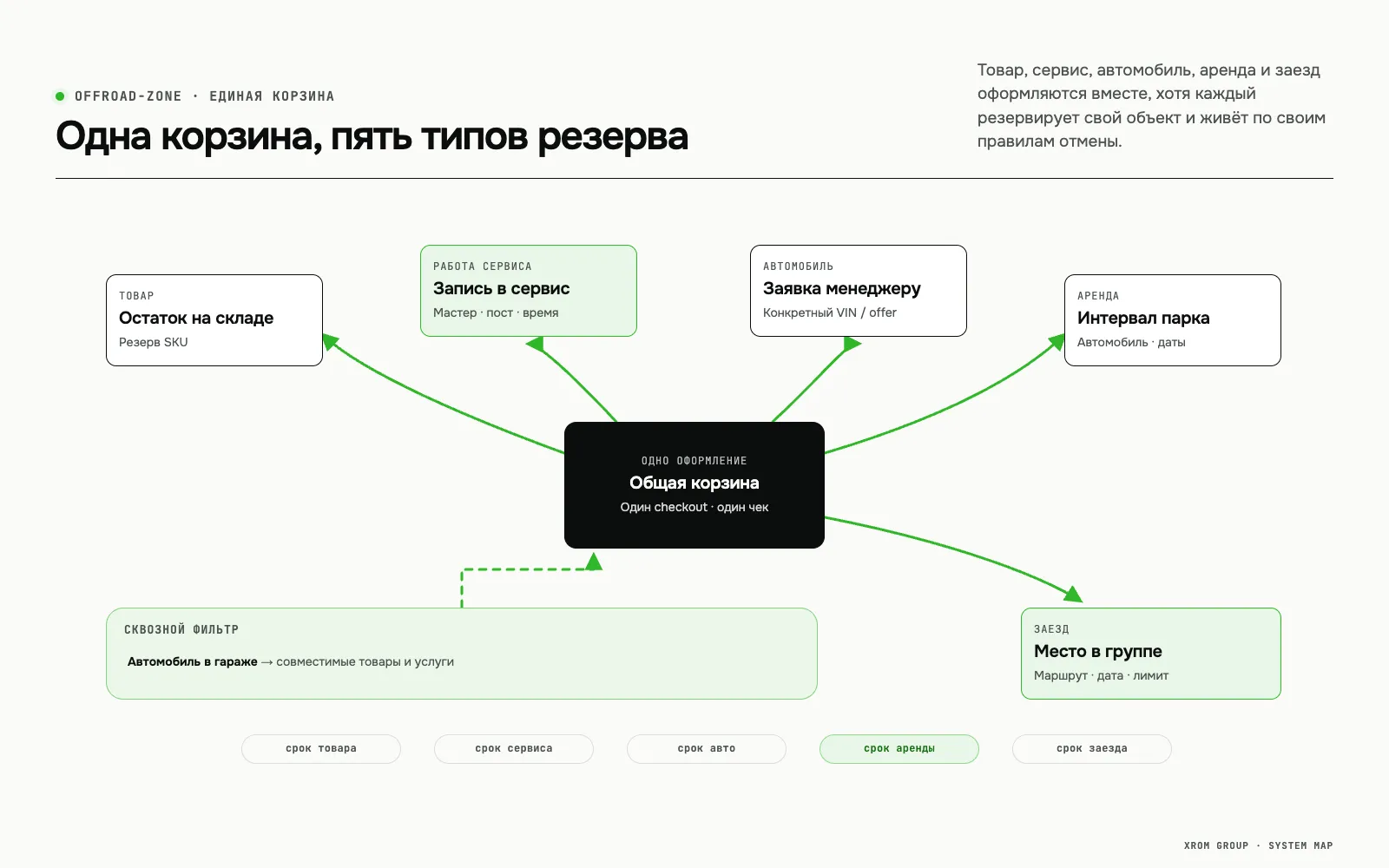 OffRoad-Zone — магазин тюнинга внедорожников с сервисом, арендой, заездами и мобильным приложением — Одна корзина, пять типов резерва